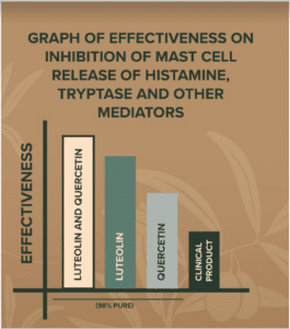 Effectiveness-of-Luteolin-and-Quercetin-265x300