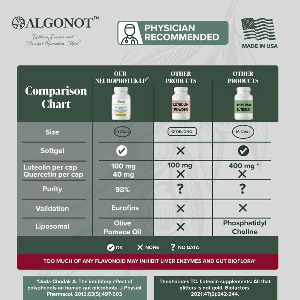 NeuroProtek-Low-Phenol-science-comparison-competition NeuroProtek-Low-Phenol-science-comparison-competition